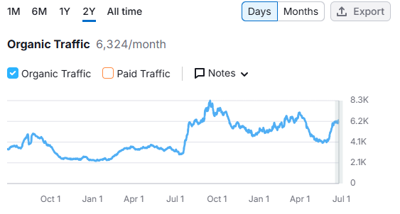 Premiumvials_SEMRush Data